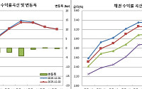 [채권마감] BOJ발 미일 금리상승·주식랠리 이겨낸 강세, 외인 선물매수