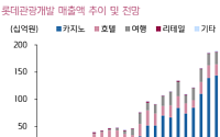 키움증권 "롯데관광개발, 내년 영업익 2000억 이상 가능…밸류 매력적"