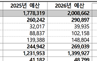 성평등가족부 내년 예산 2조87억 원 확정⋯올해 대비 13% 증가