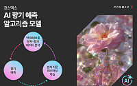 코스맥스, ‘AI 향기 예측 알고리즘 모델’ 개발