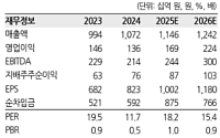 한화투자증권 "파라다이스, 카지노 호실적으로 주가 우상향 기대"