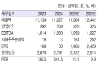 흥국증권 "GS리테일, 실적 개선세 이어질 것⋯목표가↑"