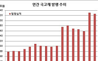 내년 국고채 발행 225.7조 확정, 순증 109.4조·상환 116.2조