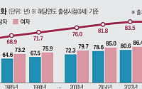 2024년생 기대수명 83.7세…전년대비 0.2년 증가