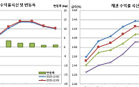 [채권마감] 장기물 금리 또 연중 최고, 외인 선물대량 매도