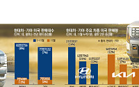 관세 리스크 뚫고 ‘역대 최고’…현대차·기아, 美 11월 누적 판매 신기록