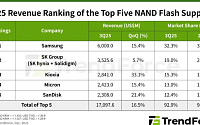 삼성전자, 3분기 글로벌 낸드 시장 1위 유지⋯eSSD 수요 증가