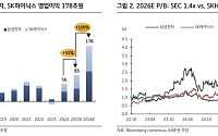 KB證 “서버 D램 가격 80% 급등…반도체, 내년 코스피 이익 70% 끌어올린다”
