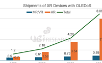 2025년 XR 헤드셋 1000만 대 돌파… AR 확장이 OLEDoS 성장 견인
