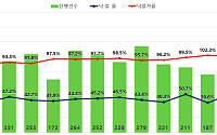 서울·경기 낙찰가율 100% 넘긴 곳 속출…강동구 122.5% ‘최고’