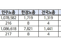 작년 노조 조직률 13%⋯한국노총은 '제1노총' 굳히기
