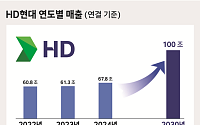 HD현대, 경영전략회의 개최…“2030년 매출 100조”