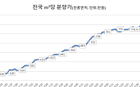 11월 전국 민간아파트 ㎡당 분양가 800만원 넘어