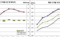 [채권마감] 강세반전, 근월 선물 만기 앞둔 저평 매수