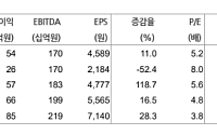 현대차증권 "CJ프레시웨이, 식자재 유통 온라인 기여도 확대 전망"