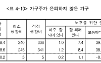 연금 70만원 시대, 은퇴 가구 절반이 '생활비 부족'