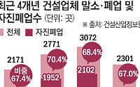 건설사 폐업, 2년 연속 3000곳 돌파 전망...지방 미분양·PF 부실에 생존 한계