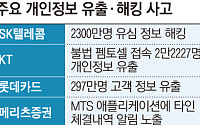 뻥 뚫린 내부통제, ‘정보유출 포비아’ 키웠다 [무너지는 보안 방파제]