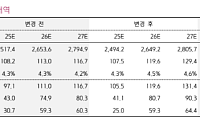 키움증권 "NHN, 시장 신뢰도 회복·웹보드 규제 관련 입법예고 기대"