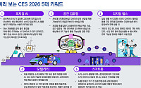 삼정KPMG "'CES 2026' 트렌드는 피지컬AI∙공간 컴퓨팅∙스마트홈 등"