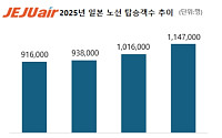 제주항공 日노선 11월 탑승객 38만 돌파…역대 최고 기록