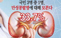 “성인 3명 중 1명, 만성콩팥병 위험성 잘 모른다”