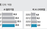 “규제만 풀어줘도 절반은 산다”…수조 원 쏟아 ‘테크 낭인’만 양산할라