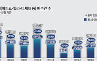 전세 1년새 21% 증발에…서울 생애 최초 매수자 중 청년 61.6% ‘역대 최고’