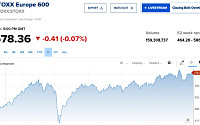 [유럽증시] 연준 금리 결정 기다리며 소폭 하락…스톡스 600, 0.07%↓