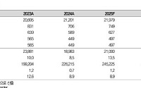 대신증권 “LG이노텍, 성장 구간에 진입⋯목표주가 ↑”