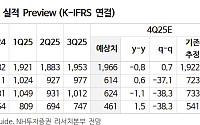 NH투자 “기업은행, 분리과세 요건 충족하려면 배당금 10%더 늘려야”