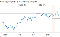 iM증권 "금리인하 기대 선반영…연준 톤에 따라 가상자산 단기 조정 가능성"