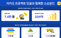 카카오, ‘프로젝트 단골’로 지역 상권 디지털 전환 지원 확대⋯334억 지원