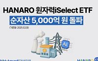 NH아문디자산운용 HANARO 원자력iSelect ETF 순자산 5000억 돌파