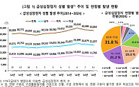 지난해 급성심장정지 환자 3만3034건, 70세 이상 52.9% 차지