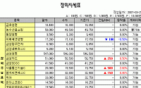 [IPO/장외] 서울통신기술, 2만원대 진입 눈앞