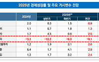건설투자 5년 연속 역성장… 업계 ‘저성장 생존 전략’ 돌입
