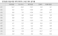 다올투자증권 "4분기 비용 부담 속 여객·화물 선전…대한항공 선호"