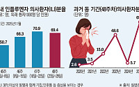 독감 환자 급증, “백신접종·예방수칙 준수 필요”⋯보건당국 대응 강화
