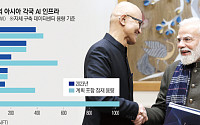 MS, 인도에 4년간 175억 달러 투자…아시아 ‘AI 허브’로 키운다