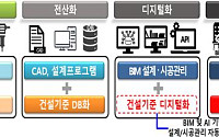 국토부, AI 인식 가능한 ‘디지털 건설기준’ 성과 공유
