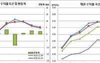 [채권마감] 혼동장 속 주요금리 이틀째 연중최고..미국채 약세+외인 선물매도