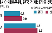 ADB, 올해 韓 성장률 0.8→0.9%·내년 1.6→1.7% 상향