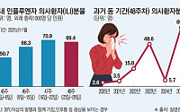 독감 환자 급증, “백신접종·예방수칙 준수 필요”⋯보건당국 대응 강화