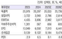 흥국증권 "GS, 내년 증익 추세 전환⋯실적 큰 폭 개선은 어려워"