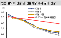 신한투자증권 "FOMC, ‘폭과 시기’로 금리 동결 시사…국고채 저가매수 구간"