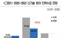 “60만 AI 신기술 인재가 없다”…1% 한국두뇌는 의대로
