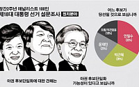 [창간기획-선택 2012]애널리스트 79% &quot;야권 후보 단일화될 것&quot;