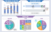 지난해 일자리 0.2%↑ '최저 증가폭'…대기업 일자리 8만개 증발