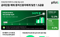 PFCT, 저축은행 8곳과 중금리 대출 342억원 공급